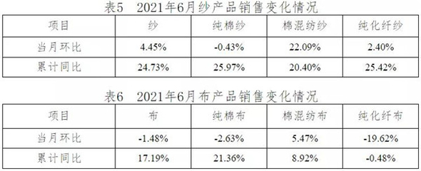 淡季不淡 訂單尚可--6月中國(guó)棉紡織行業(yè)月度分析報(bào)告